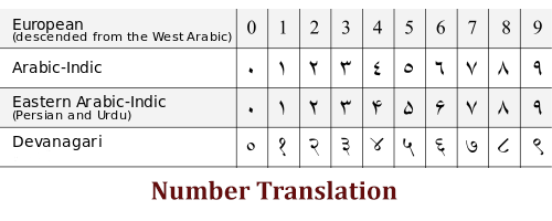 Number Translation using php and js